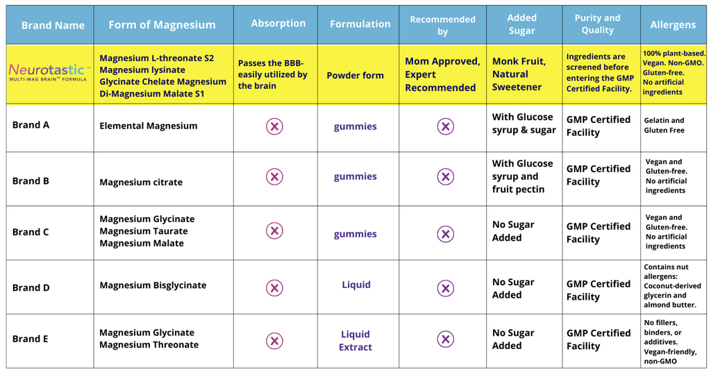 Multiple Complex Mag Multi-Mag Brain™ Formula – MD Logic Health®